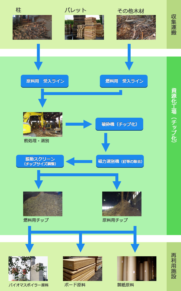 木質バイオマス