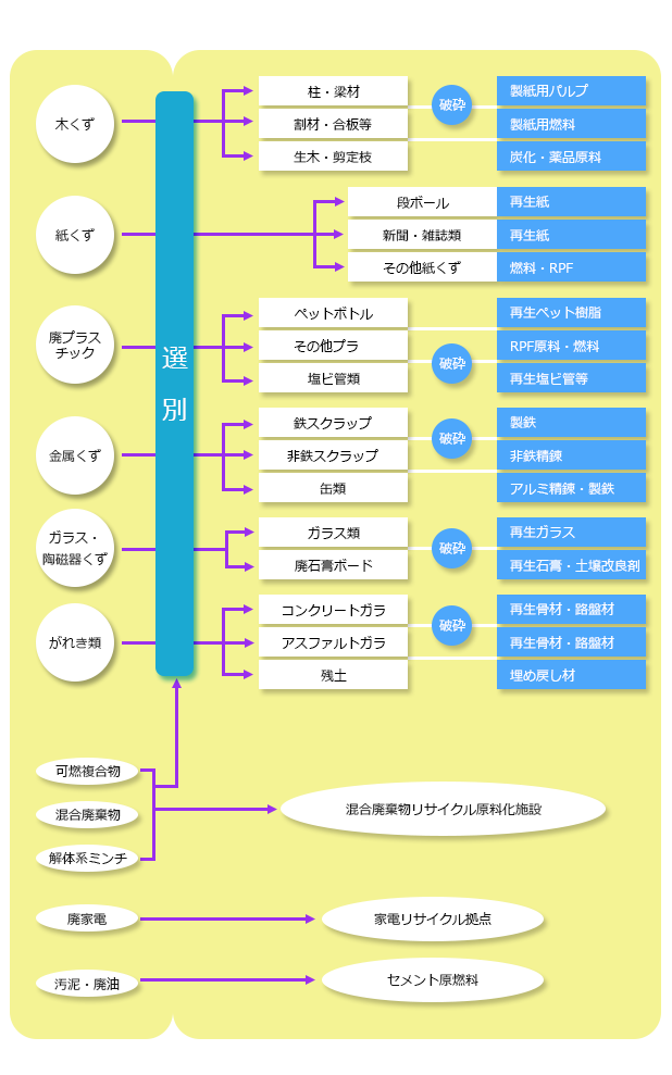 リサイクルフロー